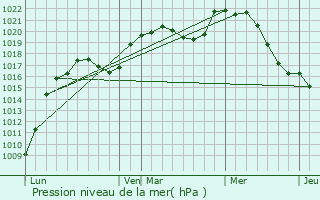 Graphe de la pression atmosphrique prvue pour Tonnoy
