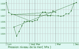 Graphe de la pression atmosphrique prvue pour Cernay-ls-Reims