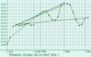 Graphe de la pression atmosphrique prvue pour Rageade