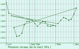 Graphe de la pression atmosphrique prvue pour Les Petites-Loges