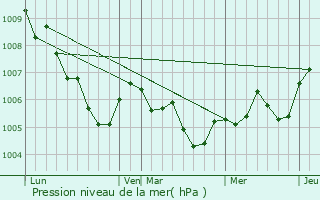 Graphe de la pression atmosphrique prvue pour Wasserbourg