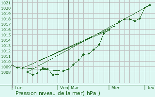 Graphe de la pression atmosphrique prvue pour Clastres