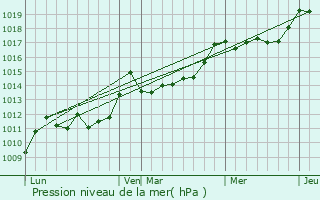 Graphe de la pression atmosphrique prvue pour Argiusta-Moriccio