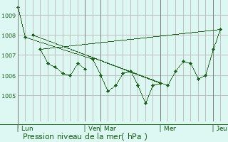 Graphe de la pression atmosphrique prvue pour Darnieulles