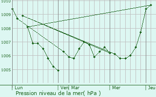Graphe de la pression atmosphrique prvue pour Twello