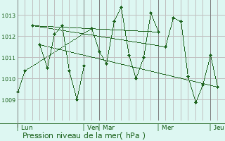 Graphe de la pression atmosphrique prvue pour Ha Tinh