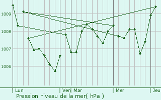 Graphe de la pression atmosphrique prvue pour Charmois-l
