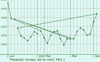 Graphe de la pression atmosphrique prvue pour Maxey-sur-Meuse