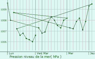 Graphe de la pression atmosphrique prvue pour Saint-Ouen-ls-Parey
