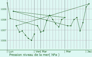 Graphe de la pression atmosphrique prvue pour Gignville
