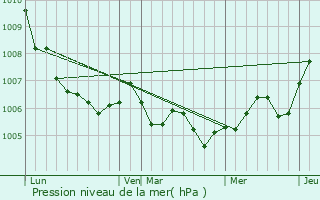 Graphe de la pression atmosphrique prvue pour Glonville