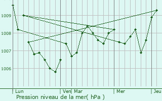 Graphe de la pression atmosphrique prvue pour Valfroicourt