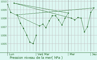 Graphe de la pression atmosphrique prvue pour Gerbamont