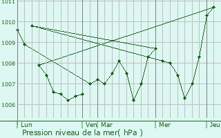 Graphe de la pression atmosphrique prvue pour Manthes