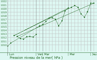 Graphe de la pression atmosphrique prvue pour Saint-Chamant