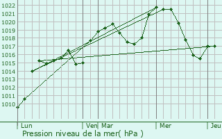 Graphe de la pression atmosphrique prvue pour Saint-Paul-en-Cornillon