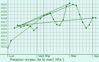 Graphe de la pression atmosphrique prvue pour Lacapelle-Barrs