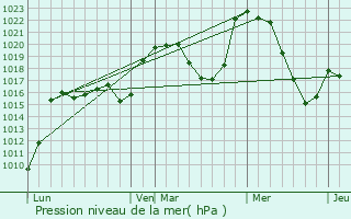 Graphe de la pression atmosphrique prvue pour Chanterelle