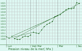 Graphe de la pression atmosphrique prvue pour Tourville-sur-Sienne