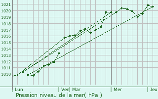 Graphe de la pression atmosphrique prvue pour Castillon-la-Bataille