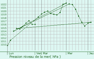 Graphe de la pression atmosphrique prvue pour Saint-Jean-Saint-Gervais