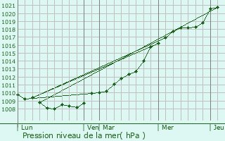 Graphe de la pression atmosphrique prvue pour Pissy-Pville