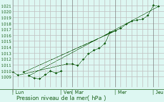 Graphe de la pression atmosphrique prvue pour Saint-bremond-de-Bonfoss