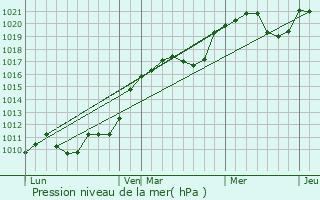 Graphe de la pression atmosphrique prvue pour Saint-Solve