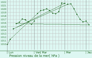 Graphe de la pression atmosphrique prvue pour Passavant-la-Rochre