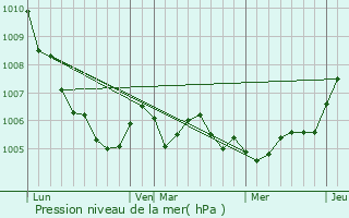 Graphe de la pression atmosphrique prvue pour Ttange