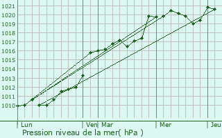 Graphe de la pression atmosphrique prvue pour Doulezon