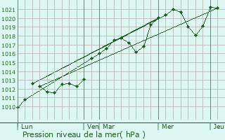 Graphe de la pression atmosphrique prvue pour Saint-Saury