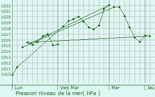 Graphe de la pression atmosphrique prvue pour Leigneux