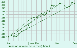 Graphe de la pression atmosphrique prvue pour Saint-Caprais-de-Bordeaux