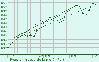 Graphe de la pression atmosphrique prvue pour Rabouillet