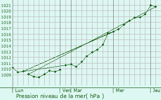 Graphe de la pression atmosphrique prvue pour Asnelles
