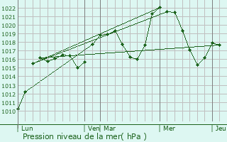 Graphe de la pression atmosphrique prvue pour Saint-Cirgues-de-Malbert