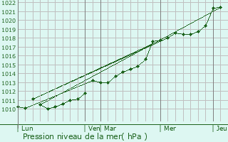 Graphe de la pression atmosphrique prvue pour Brasparts