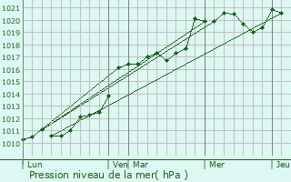 Graphe de la pression atmosphrique prvue pour Le Pian-sur-Garonne