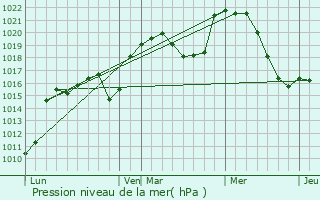 Graphe de la pression atmosphrique prvue pour Le Cergne