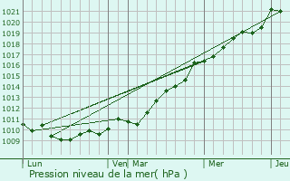 Graphe de la pression atmosphrique prvue pour Montgardon