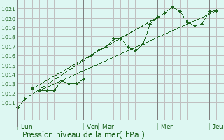 Graphe de la pression atmosphrique prvue pour Flaugnac