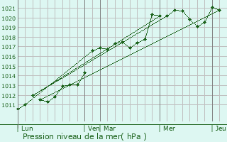 Graphe de la pression atmosphrique prvue pour Lucmau