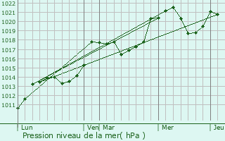 Graphe de la pression atmosphrique prvue pour Sassis