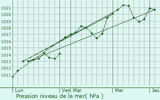 Graphe de la pression atmosphrique prvue pour Saint-Jean-de-Rives