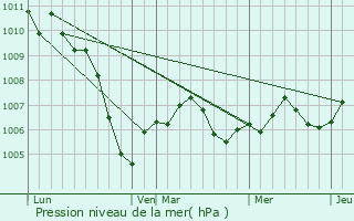 Graphe de la pression atmosphrique prvue pour Mudau