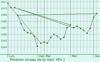 Graphe de la pression atmosphrique prvue pour Deaux