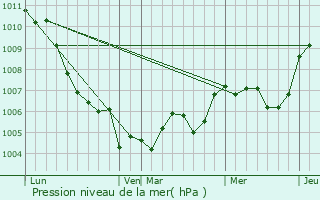 Graphe de la pression atmosphrique prvue pour Tresques