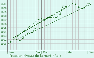Graphe de la pression atmosphrique prvue pour Luglon