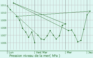 Graphe de la pression atmosphrique prvue pour Salettes